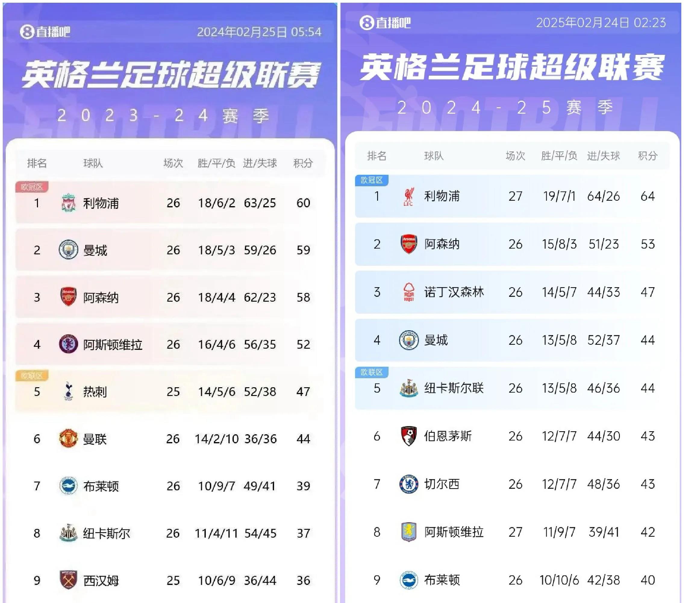 利物浦战胜对手，领跑积分榜