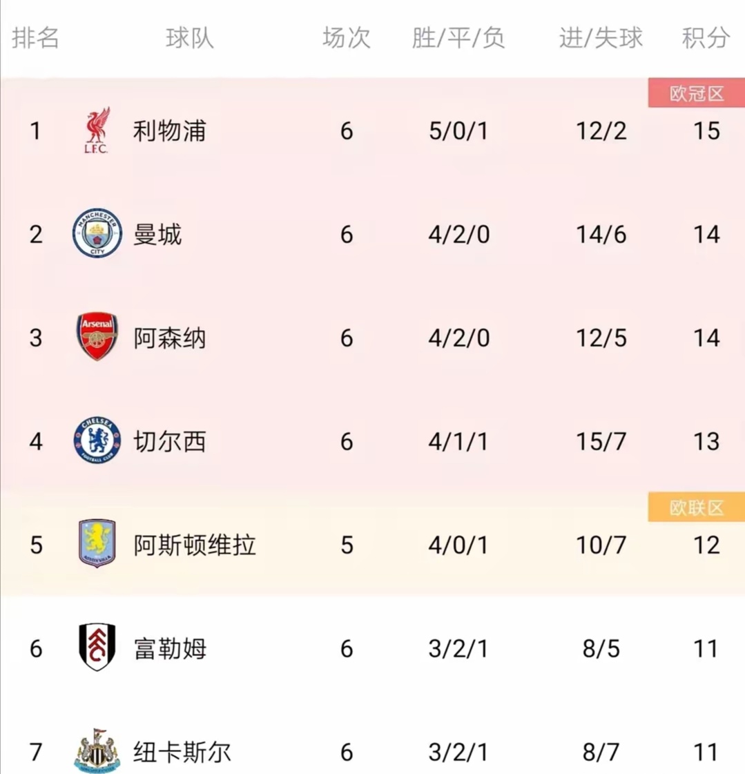 利物浦战胜对手，领跑积分榜