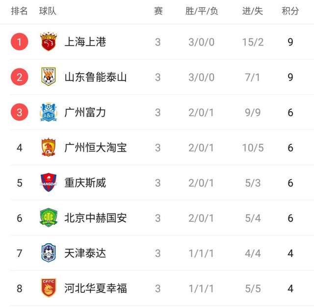 恒大主场大胜权健，积分榜上升至第三位的简单介绍