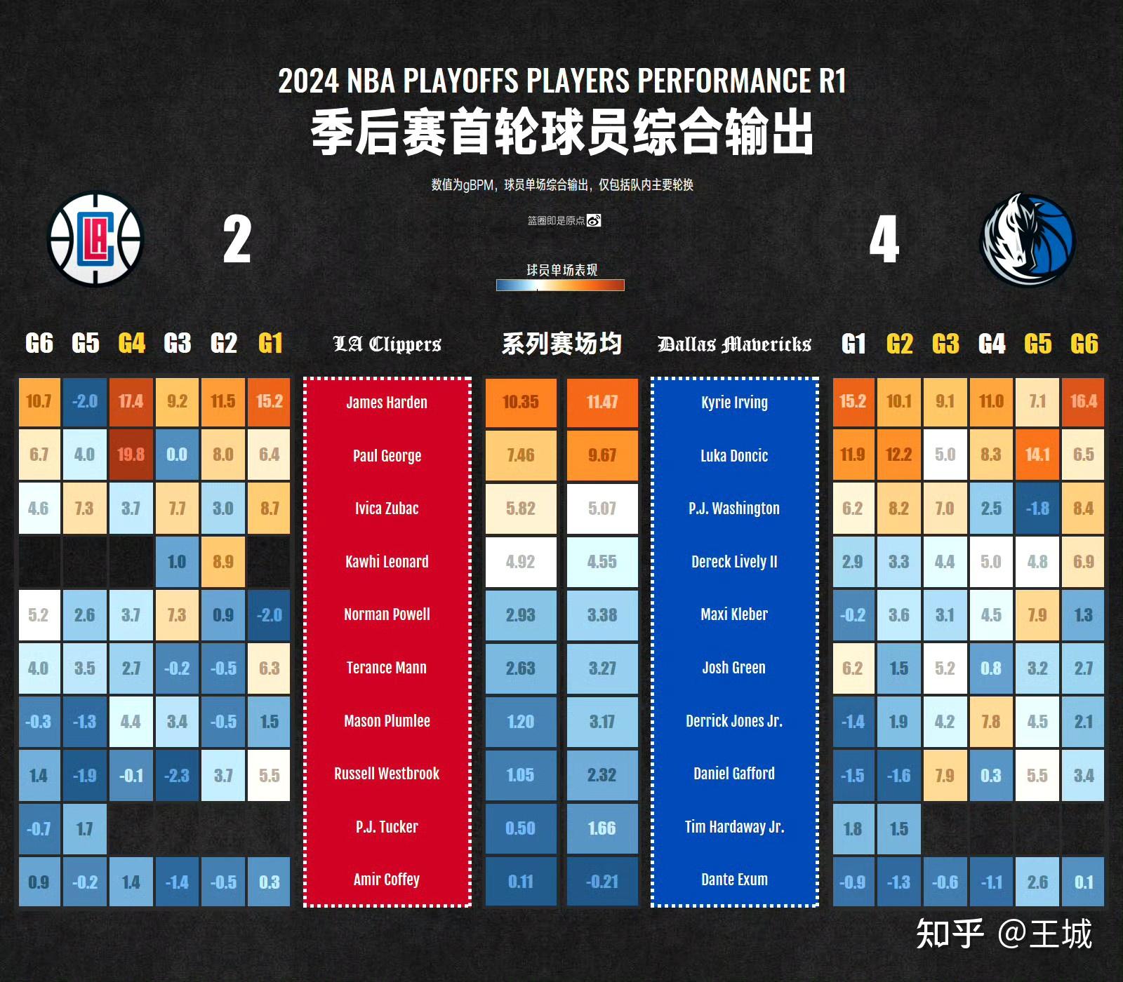  哈登单赛季30+ 